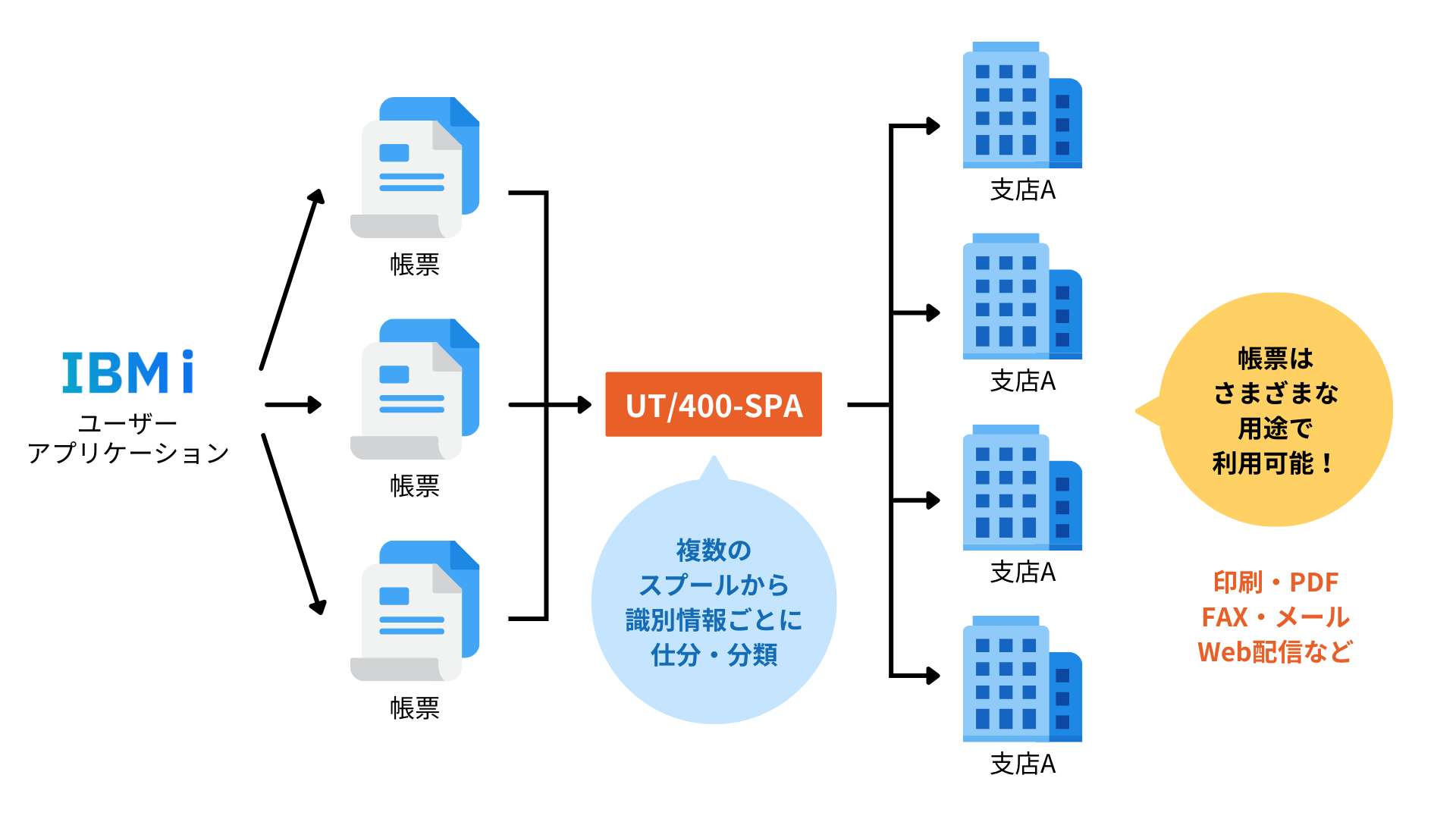 UT/400-SPA
IBM iの帳票を、複数のスプールから識別情報毎に仕分・分類。
仕分後の帳票は様々な用途で使用可能！（印刷・PDF・FAX・メール・Web配信など）