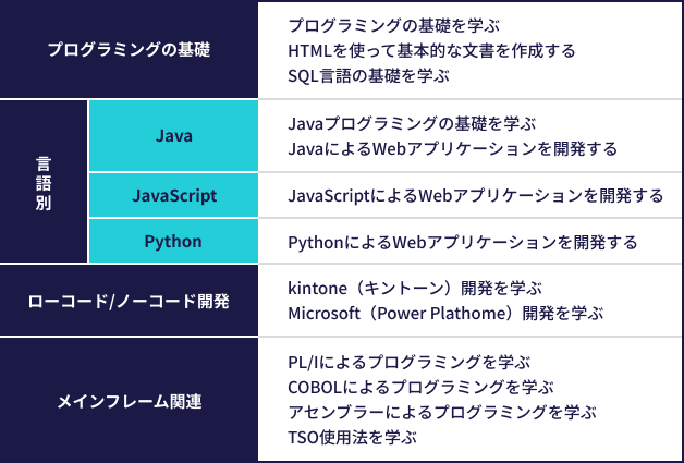 ご提供可能なIT研修コースラインナップ