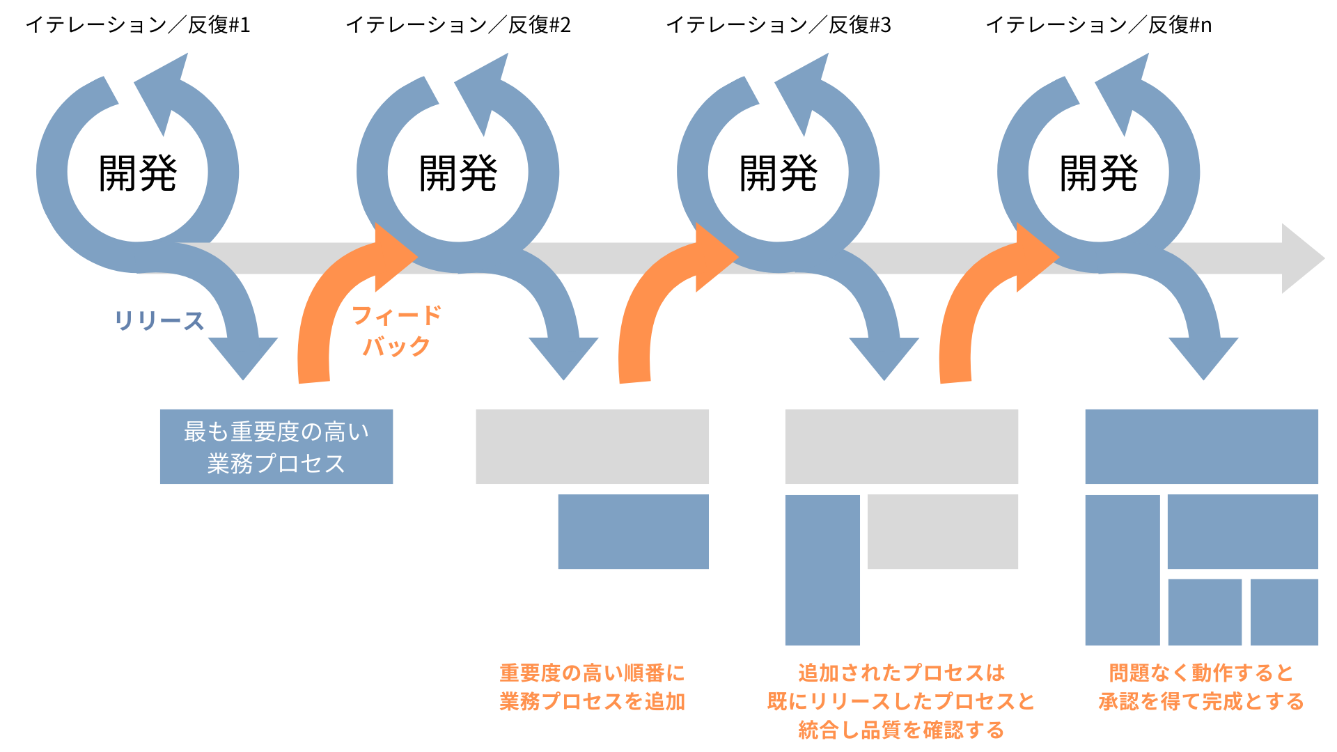アジャイル開発の流れ