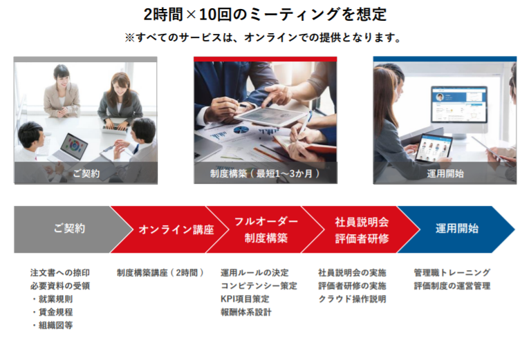 人事評価制度再構築のフロー