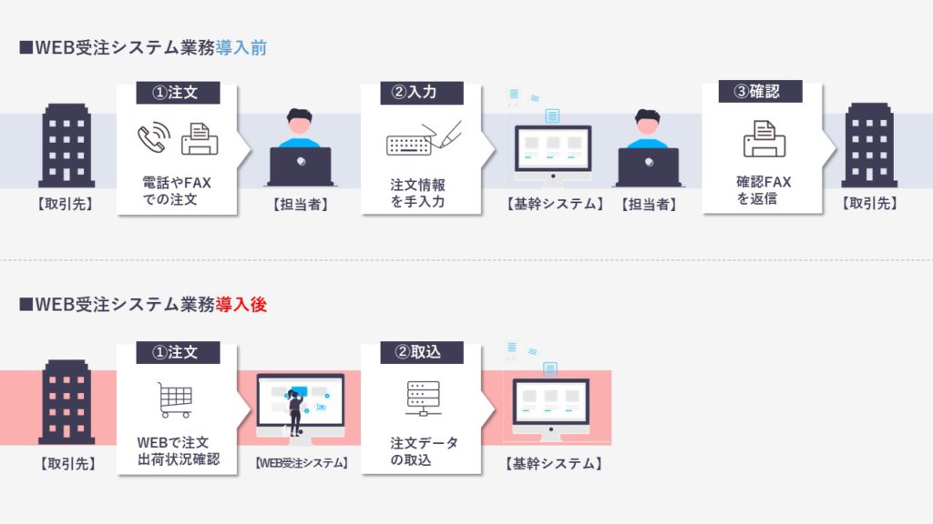 WEB受注システムフロー図