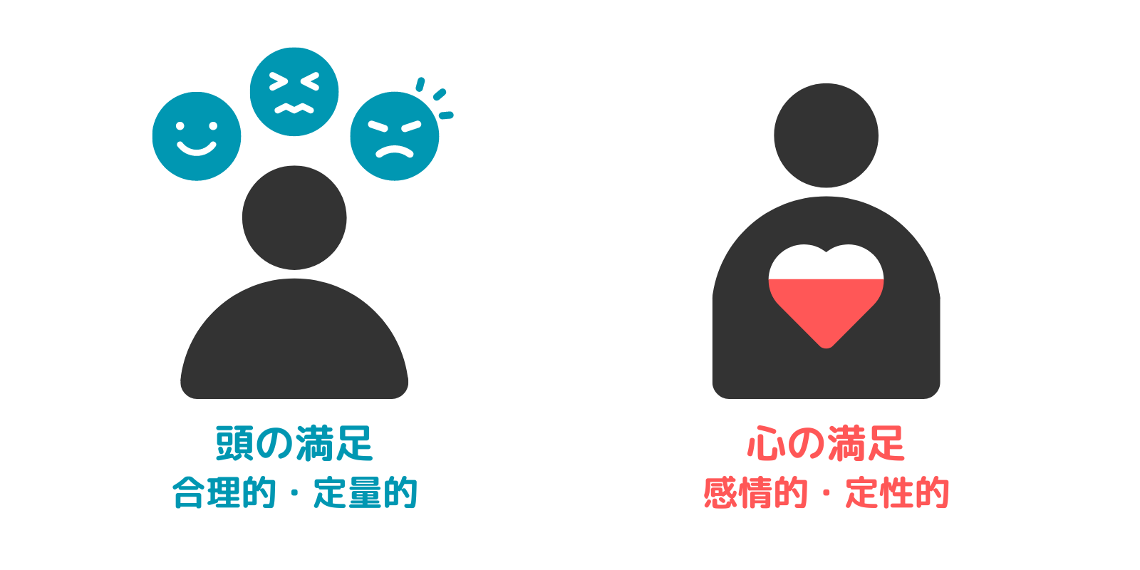 顧客の2種類の満足　頭の満足と心の満足をそれぞれ図解している