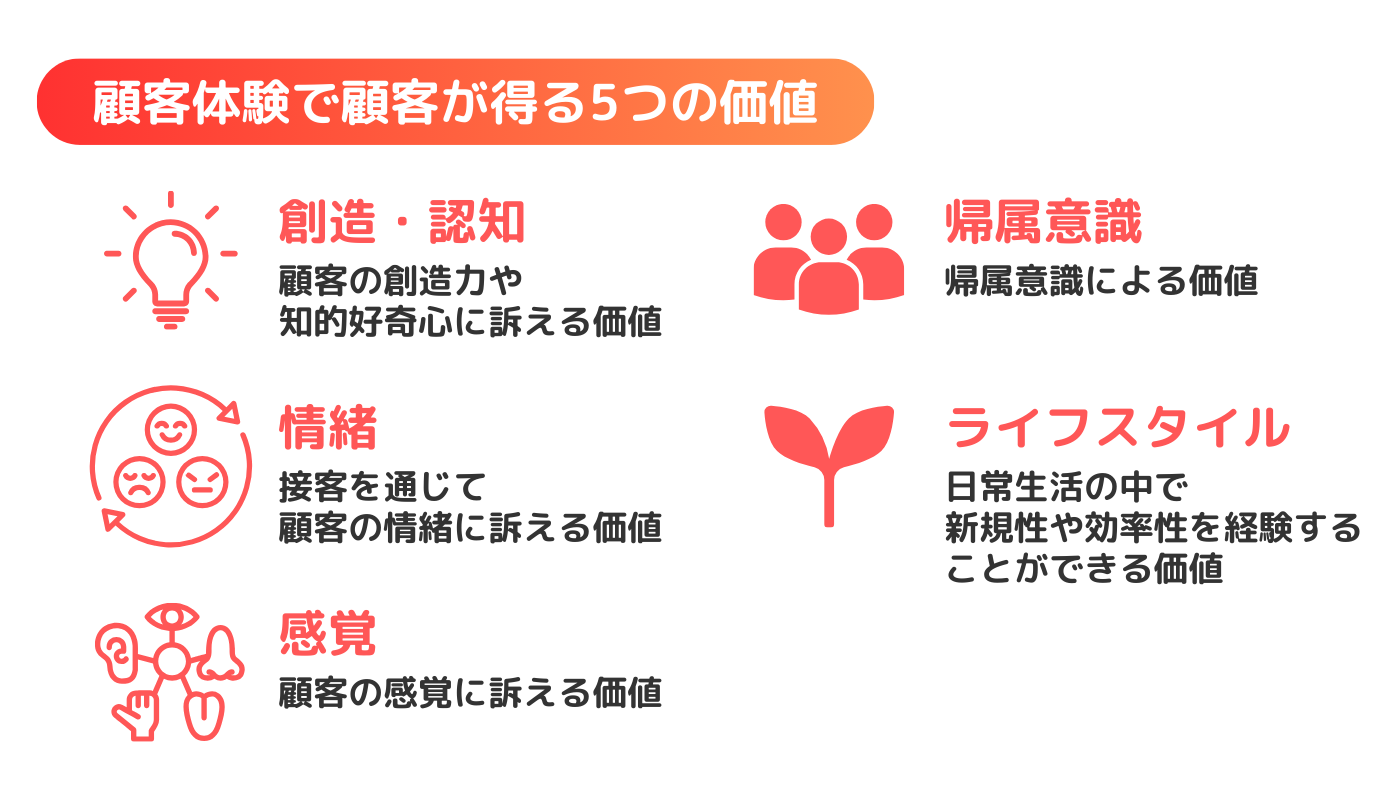 顧客体験で顧客が得る5つの価値（創造・認知、情緒、感覚、帰属意識、ライフスタイル）をそれぞれアイコンと名称付きで説明している