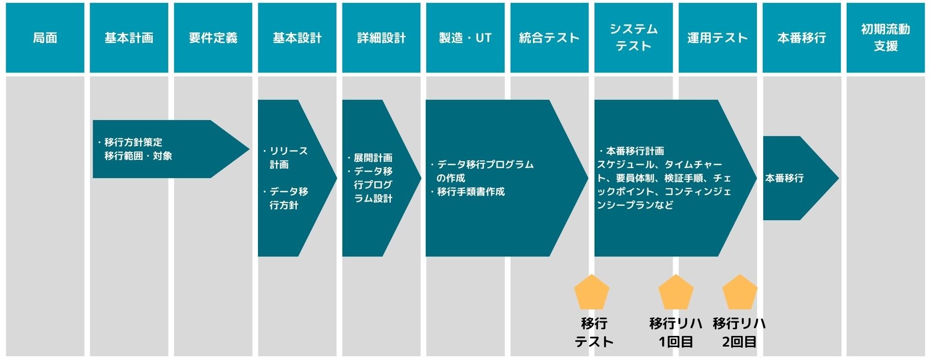 プロジェクト移行計画のスケジュール