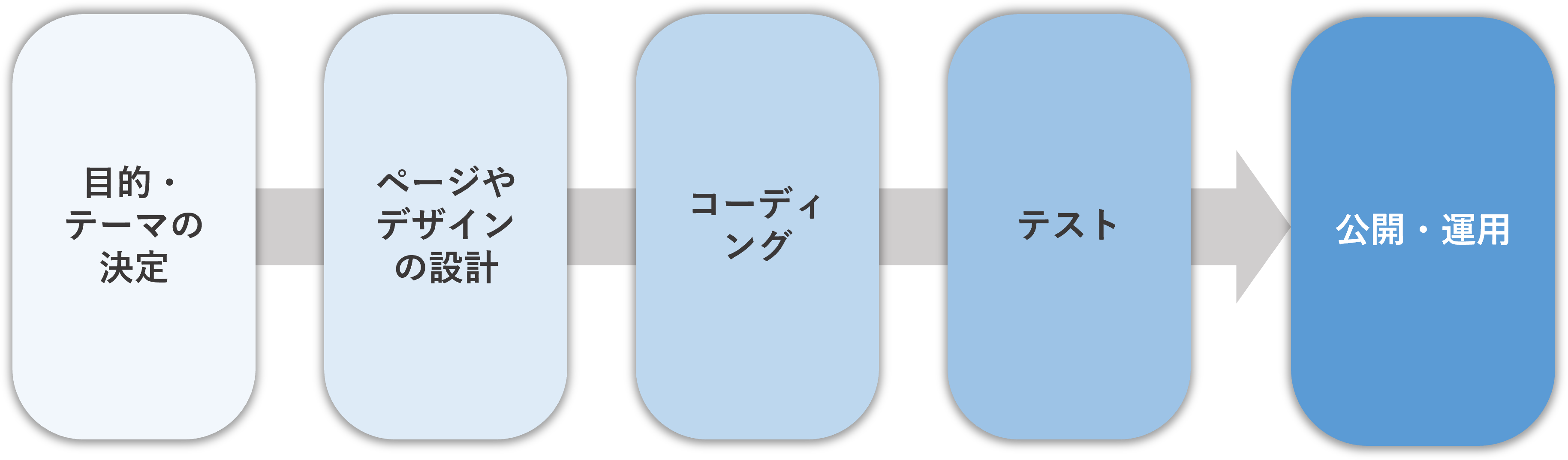 コーポレートサイト制作の流れ