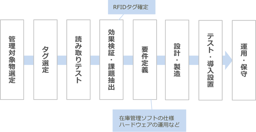 RFID在庫管理システム_導入の流れ