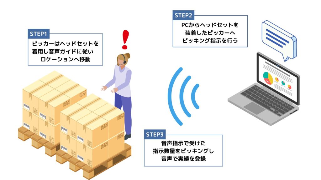 音声ピッキング