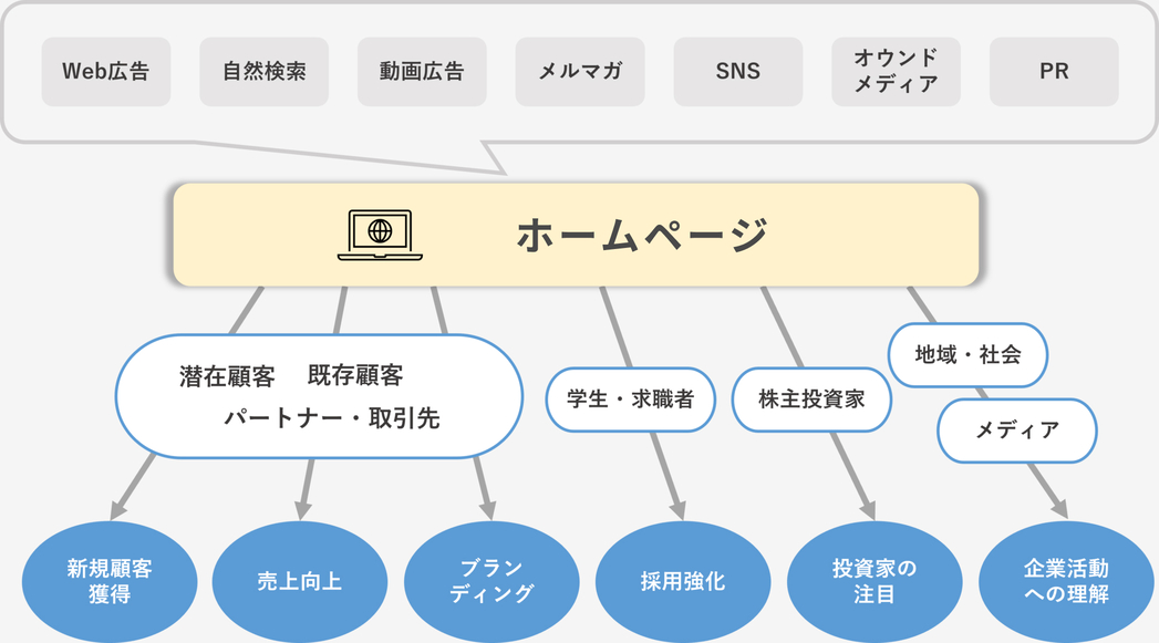 ホームページ制作の流れ