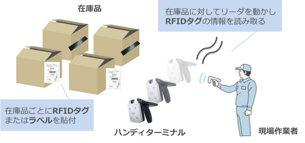 RFID在庫管理システム　利用イメージ