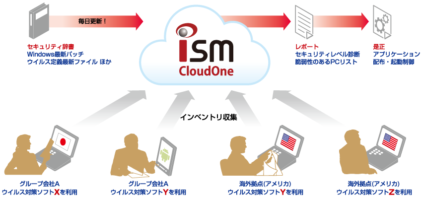 ISM CloudOne　自動脆弱診断