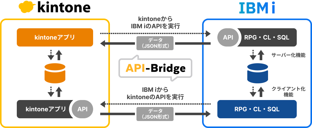 API-Bridge構成