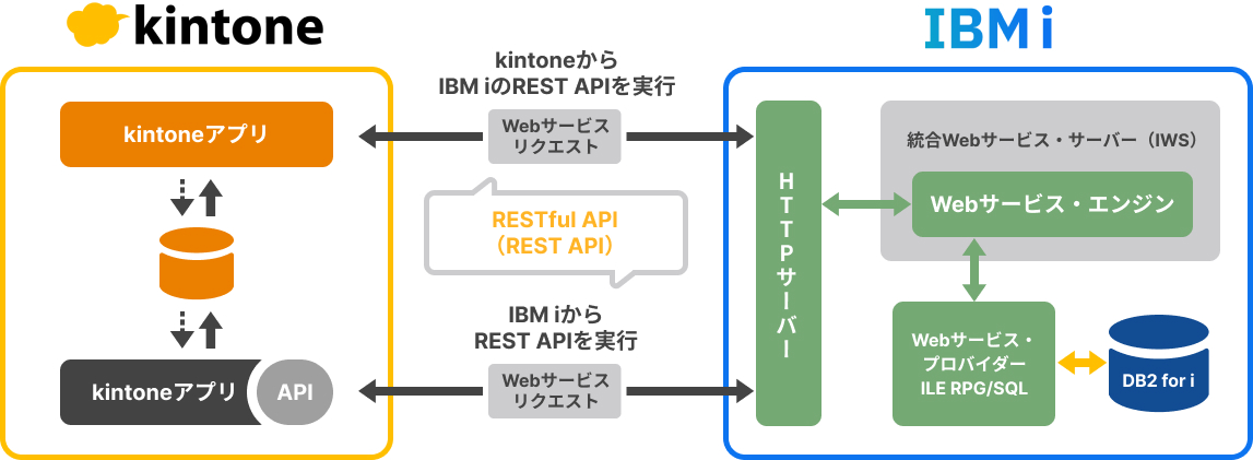 REST API機能構成