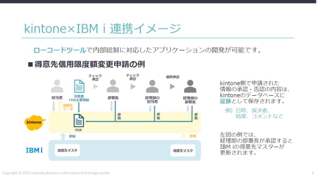 Power Modernization Service kintone連携の資料