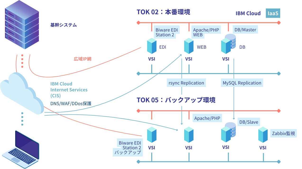 IBM Cloud冗長化構成