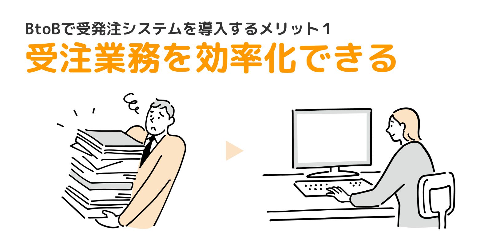 BtoBで受発注システムを導入するメリット1
受注業務を効率化できる