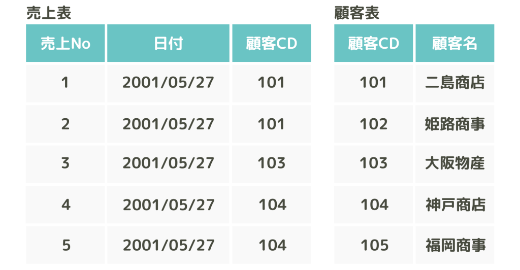 INNER JOIN 売上表・顧客表