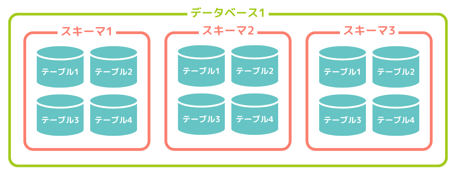 データベースの基本構造