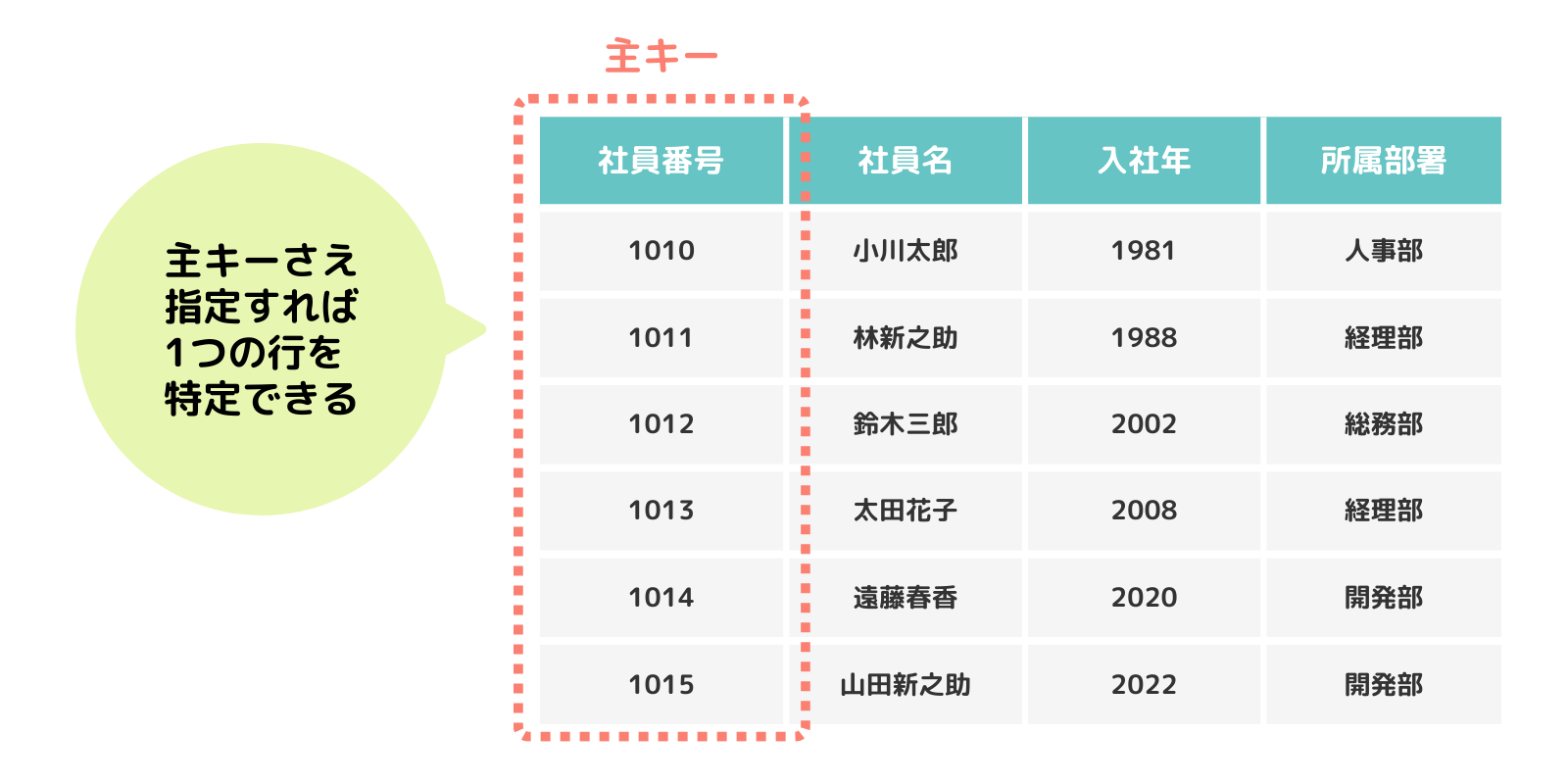 主キーの説明
主キーとは、そのキーを指定すれば1つの行を特定できるキーを指す