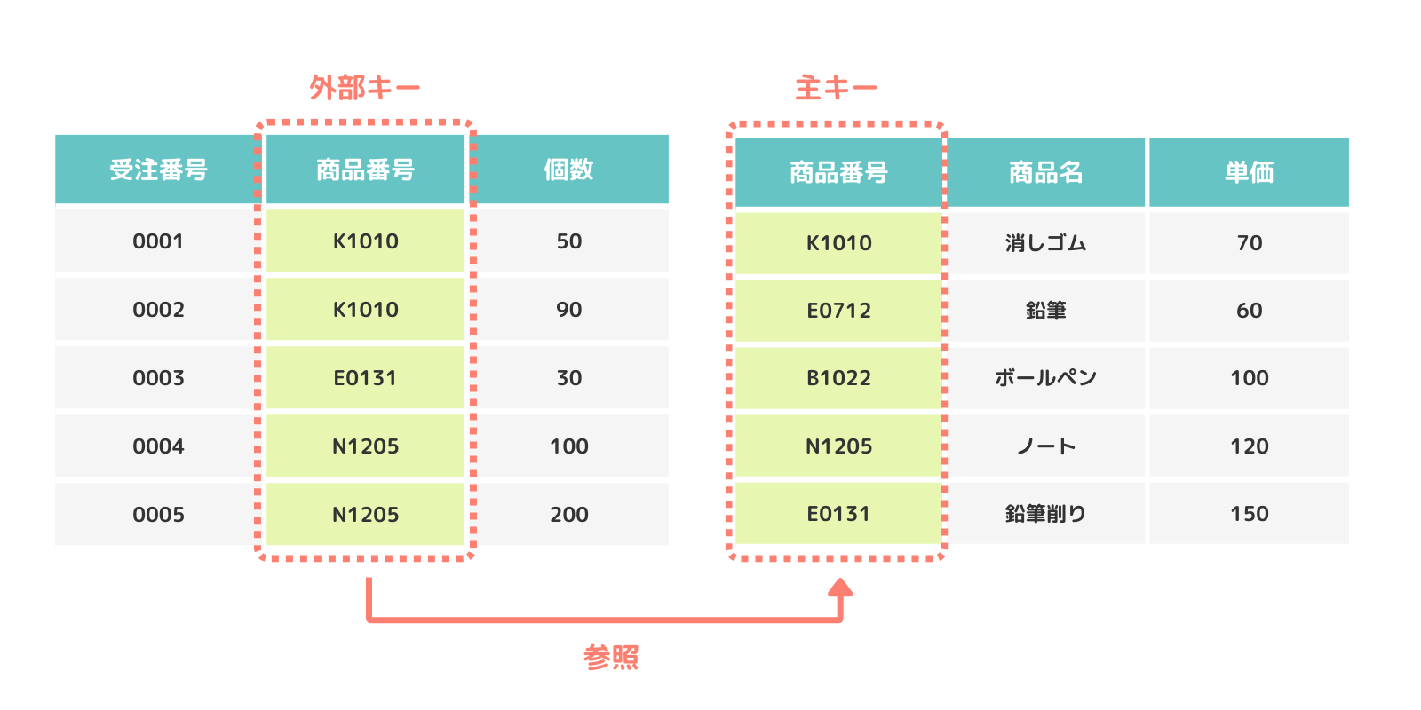 外部キーの図解