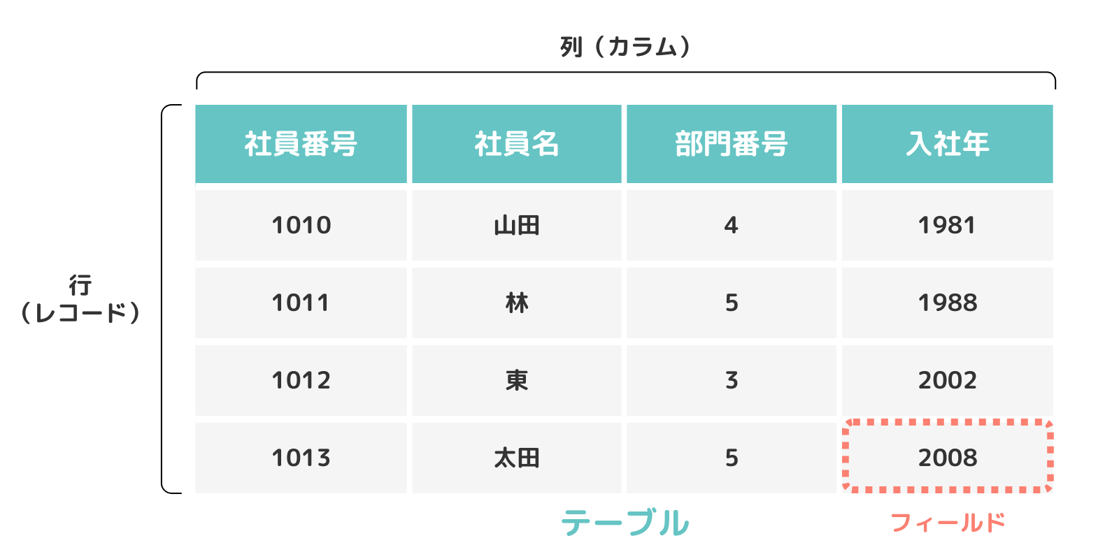 リレーショナル型データベース
行（レコード）・列（カラム）・フィールド・テーブルの説明