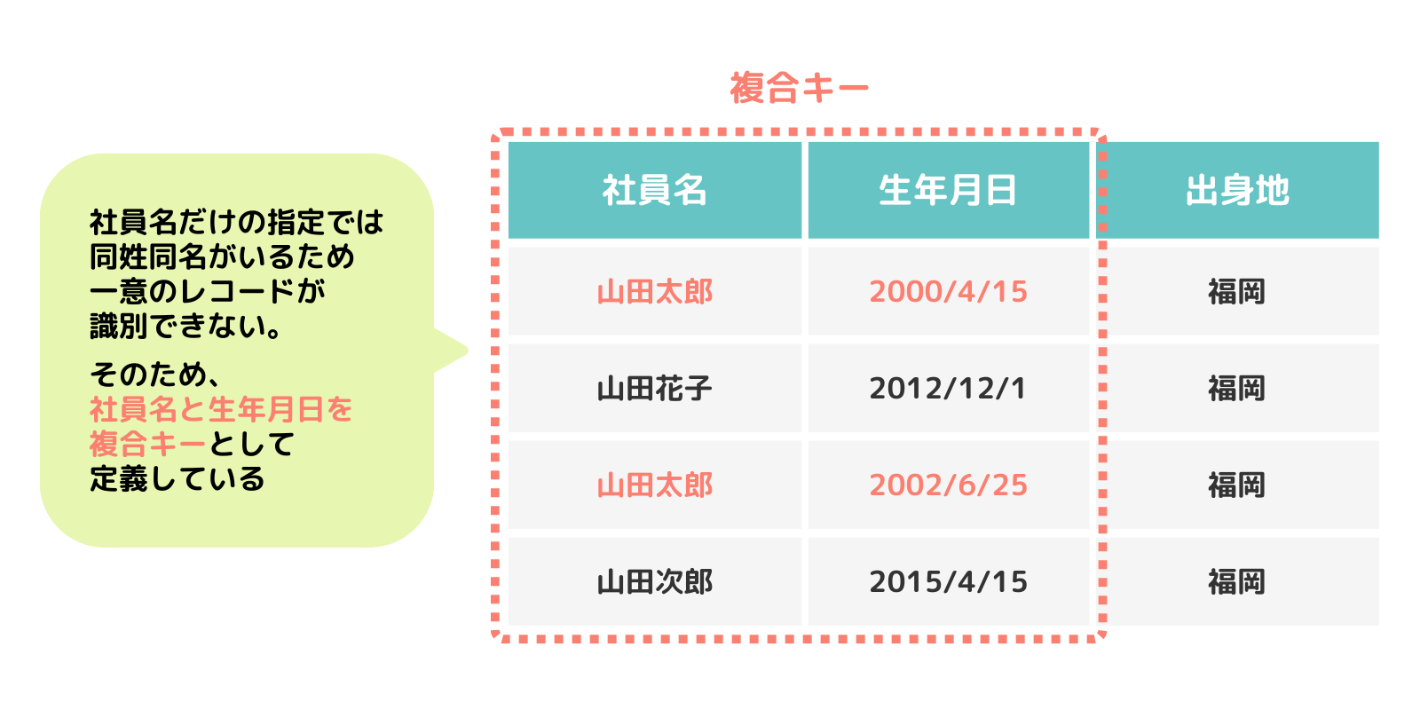 社員名だけの指定では、同姓同名がいるため一意のレコードが識別できない。そのため、社員名と生年月日を複合キーとして定義している。