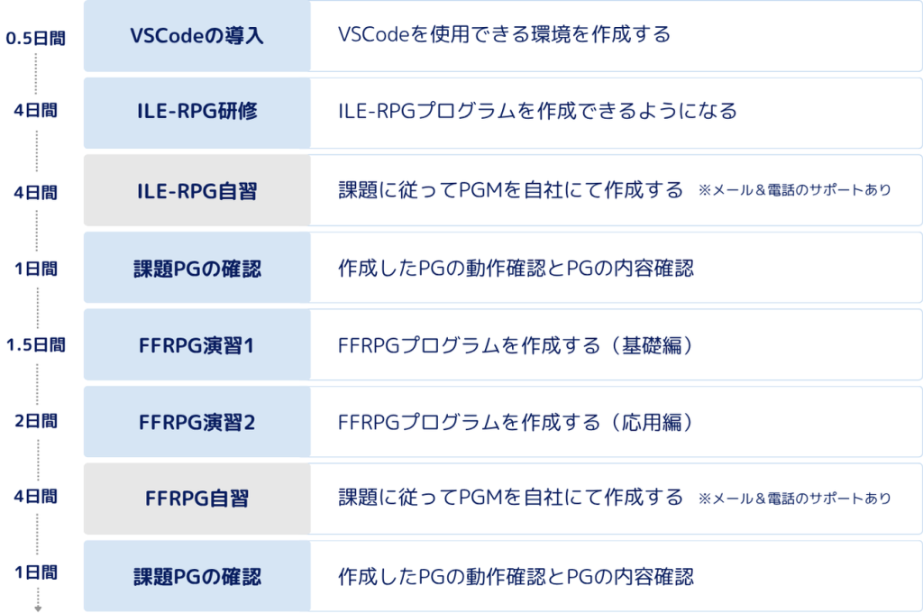 RPGⅢ経験者向けFFRPGスキル研修カリキュラム