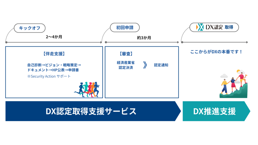 DX認定取得支援までの流れの図。 キックオフから2~4か月の伴走支援(自己診断→ビジョン・戦略策定→
ドキュメント→HP公表→申請書)、初回申請から約三か月間の【審査】、経済産業省認定決済後、認定通知が届く→DX認定取得(DX推進支援)