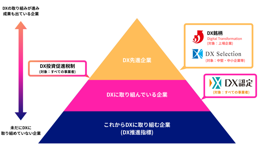 DXの取り組みが進み、成果も出でいる事業者と、いまだにDXに取り組めていない事業者の図。これからDXに取り組む企業(DX推進指標)DX投資促進税税制(対象:すべての事業者)、DXに取り組んでいる企業 DX認定(対象:すべての事業者)、DX先進企業 DX銘柄(対象:上場企業) DX Selection(対象:中堅・中小企業等)